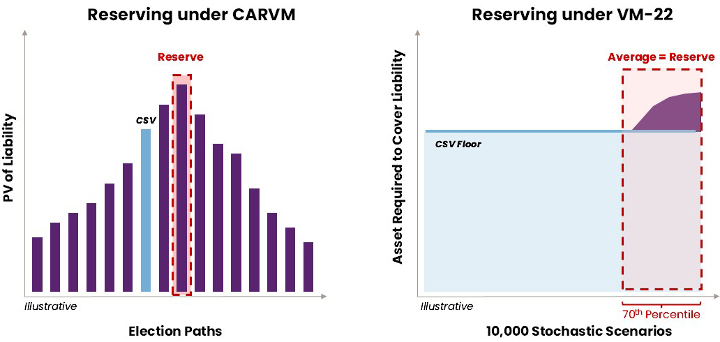 Charts showing reserving scenarios under VM-22